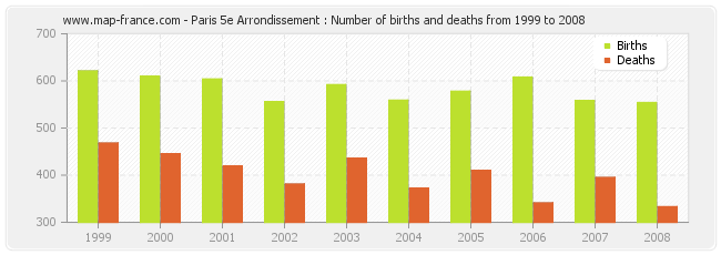 Paris 5e Arrondissement : Number of births and deaths from 1999 to 2008